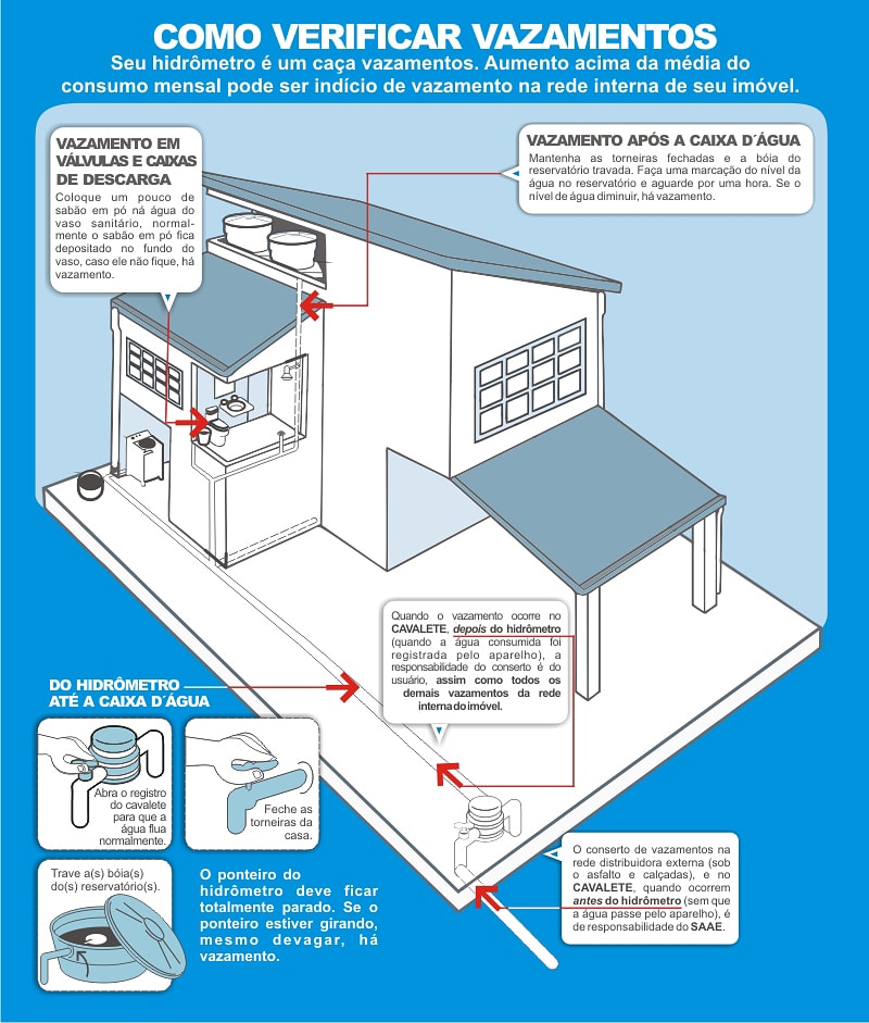como_verificar_vazamentos-min